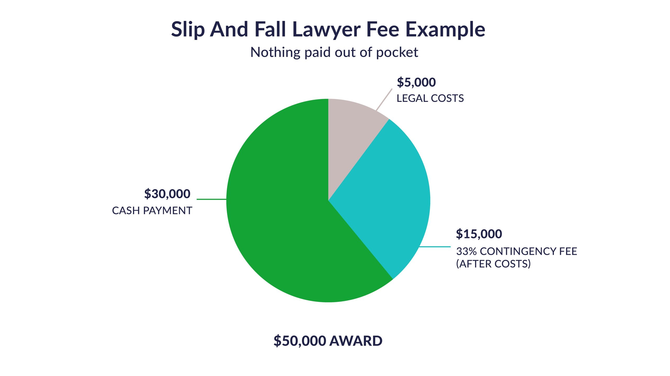 60c1167e49fc7c8435031987 1617137869 btf122infographic slip and fall fee exampleppv30mar2021 scaled