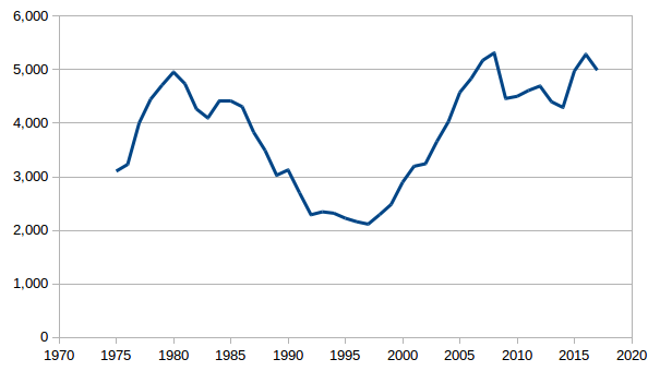 Fatalities by Year