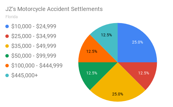 JZs Motorcycle Accident Settlements