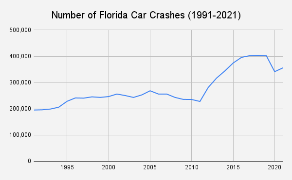 Number of Florida Car Crashes 1991 2021 1