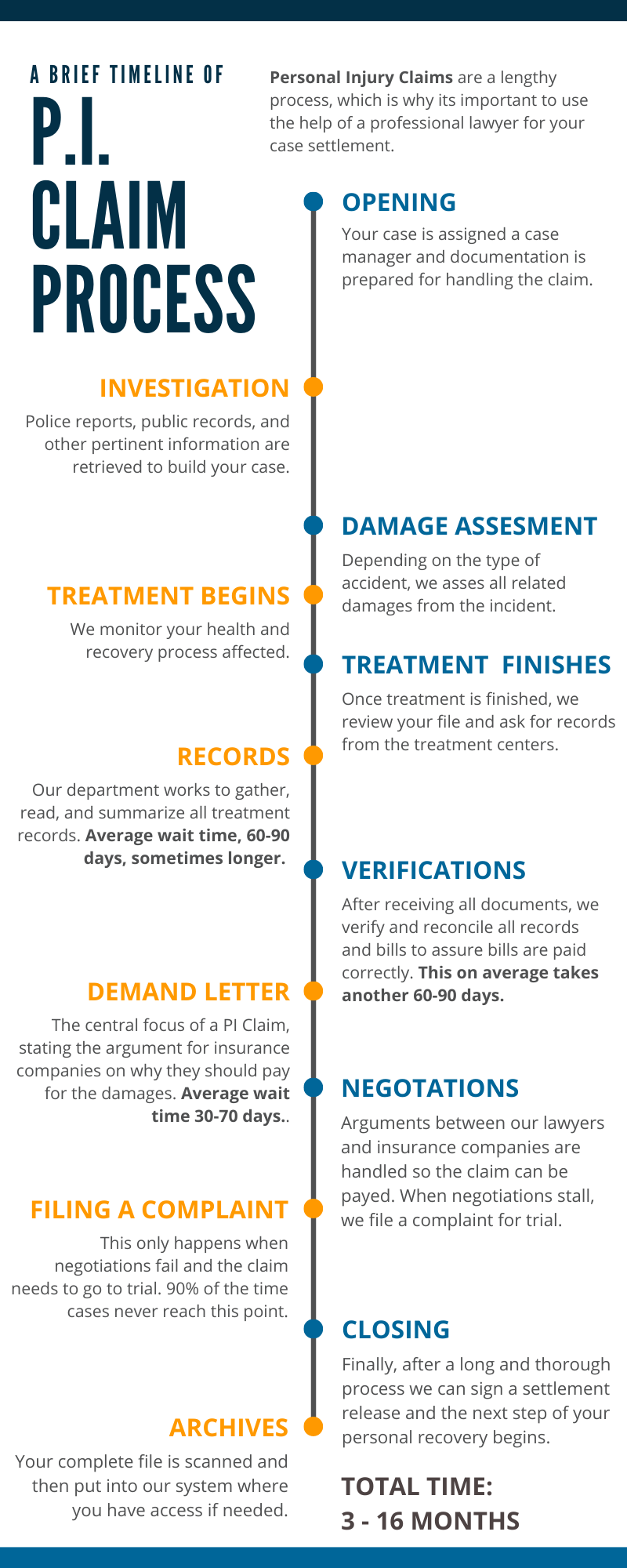 Process of personal injury claim infographic