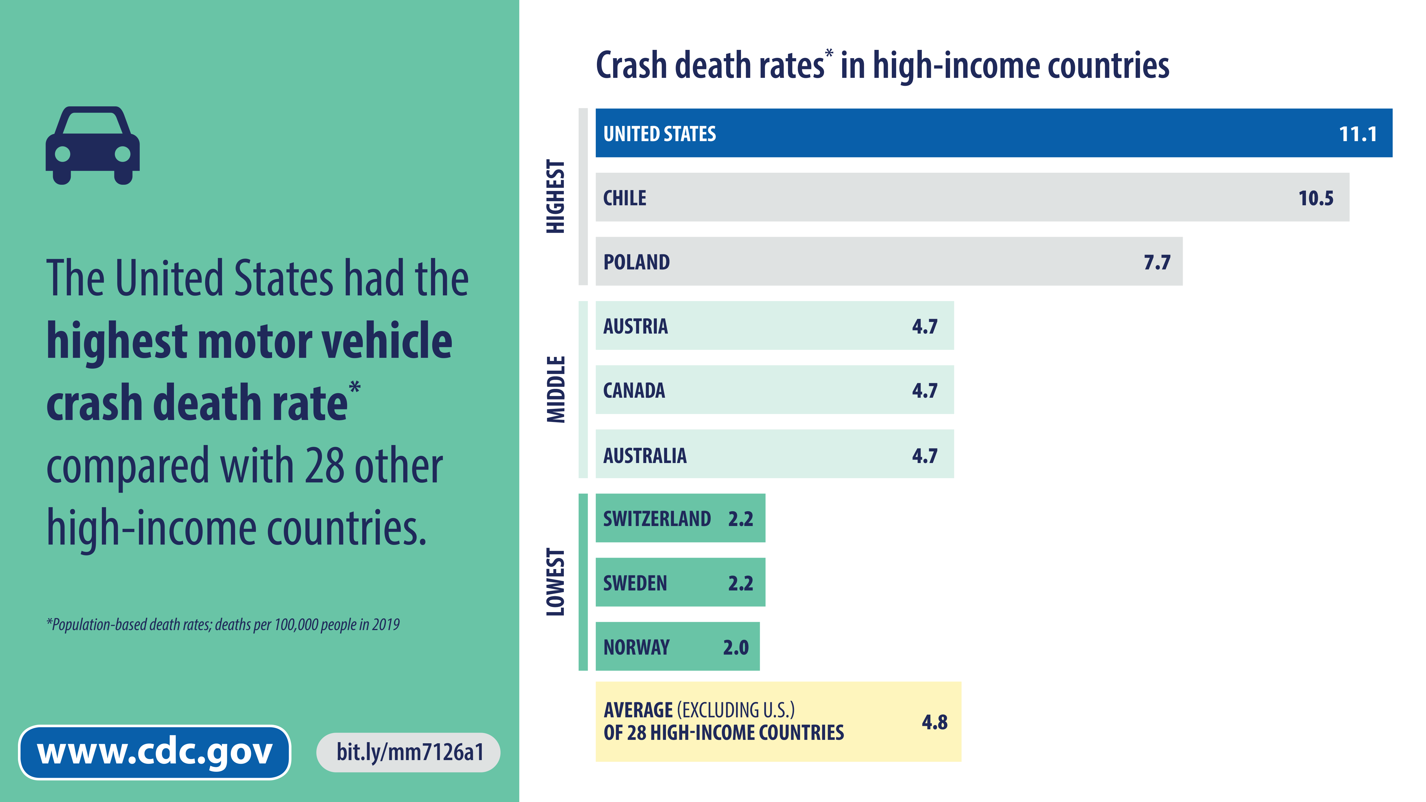 Are Car Accidents a Leading Cause of Death in America?