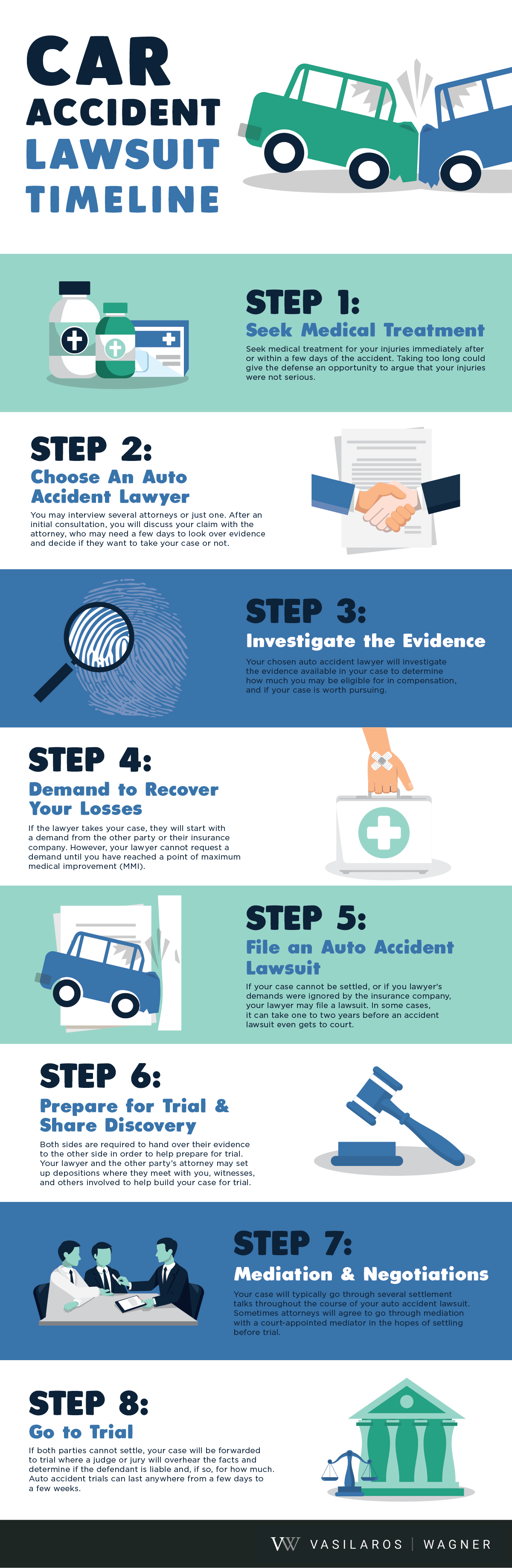 car accident lawsuit timeline infographic