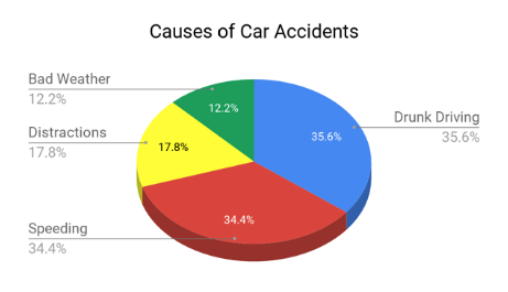 causes car accident chart 1