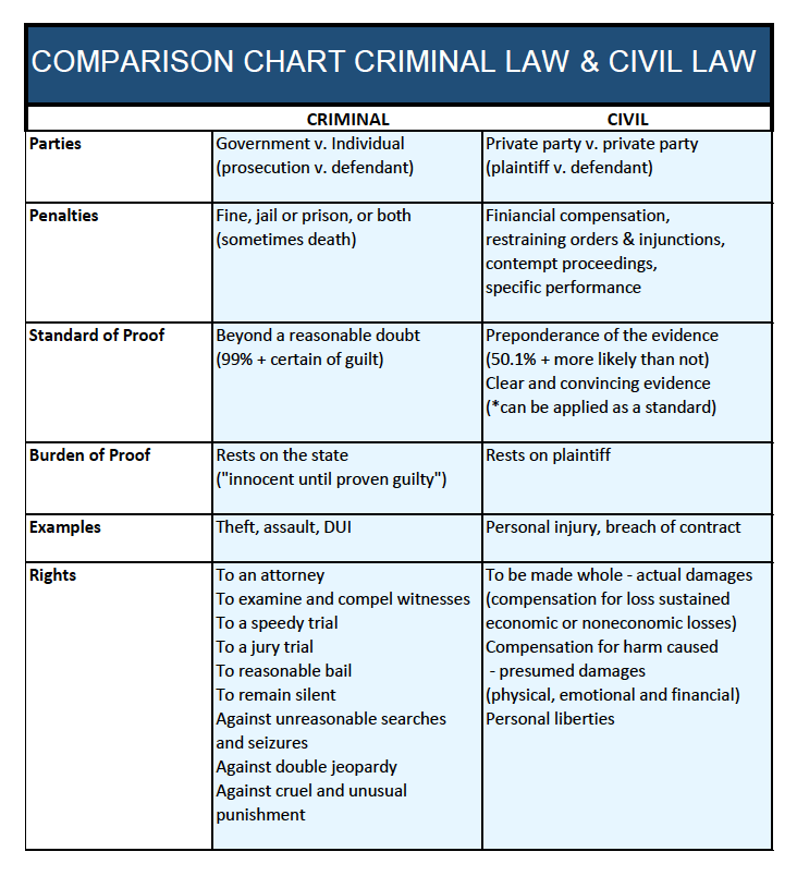 Difference Between a Criminal Law and a Personal Injury Attorney