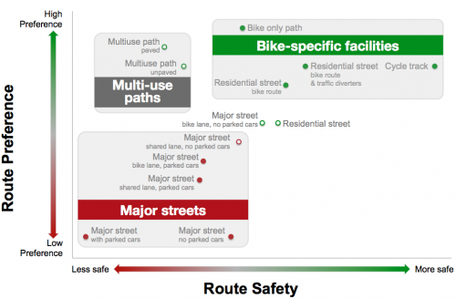 Do Bike Lanes Reduce Accidents?