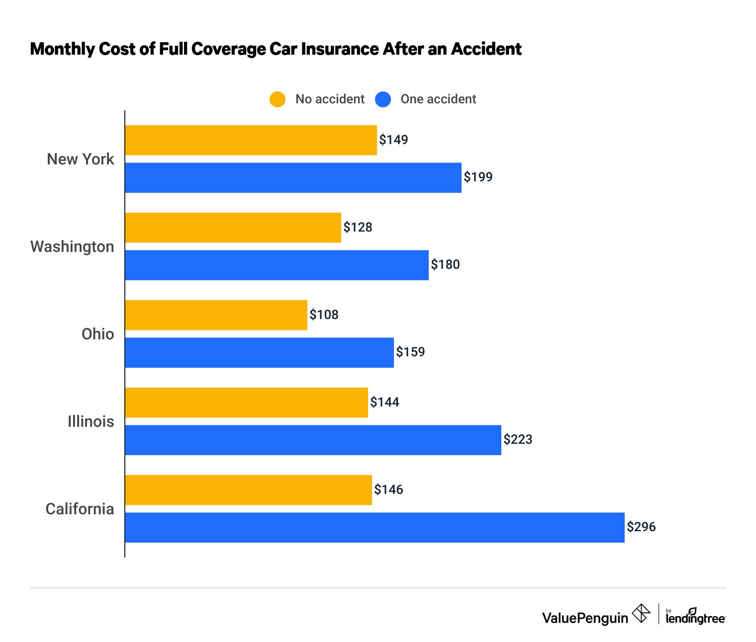 Does a Car Accident Increase Insurance?