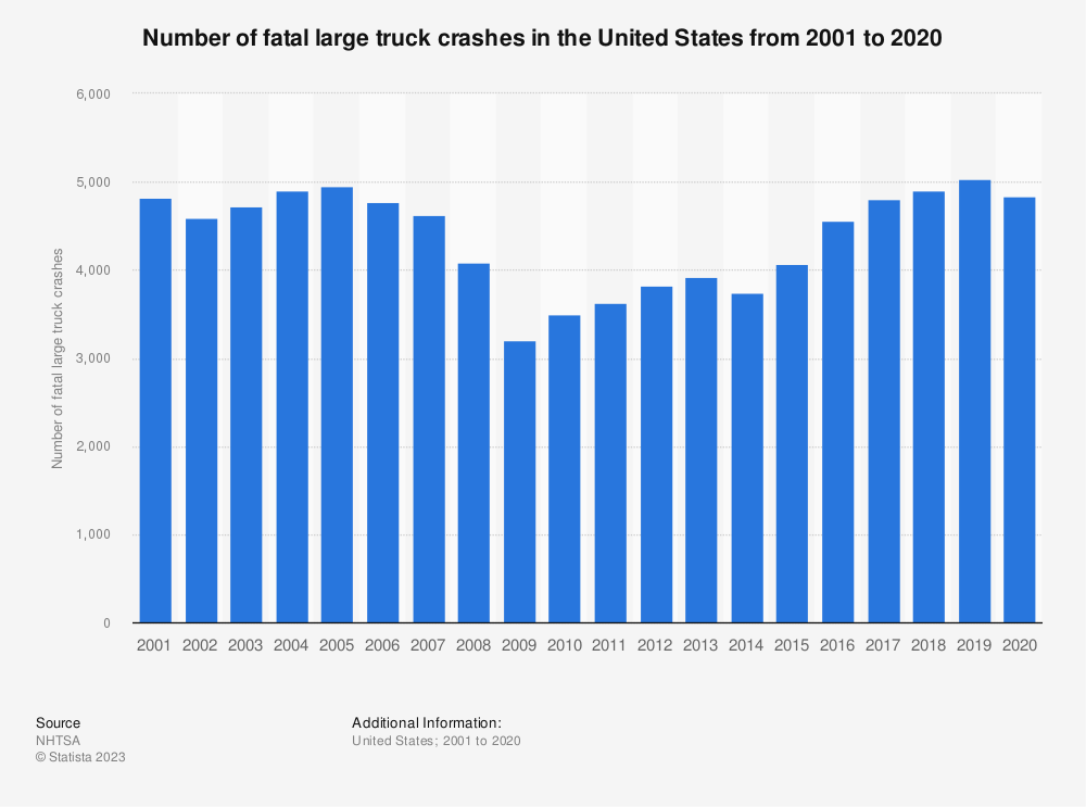 fatal large truck crashes in the us