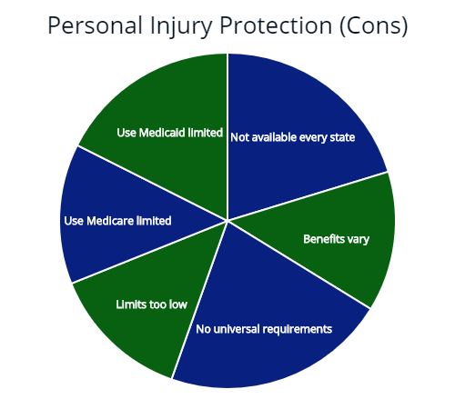 Full Vs Limited Personal Injury Protection