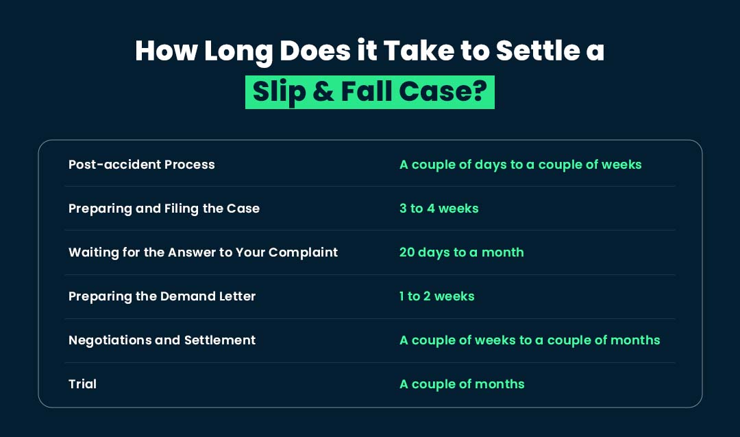 How Long Does a Slip and Fall Lawsuit Takes?