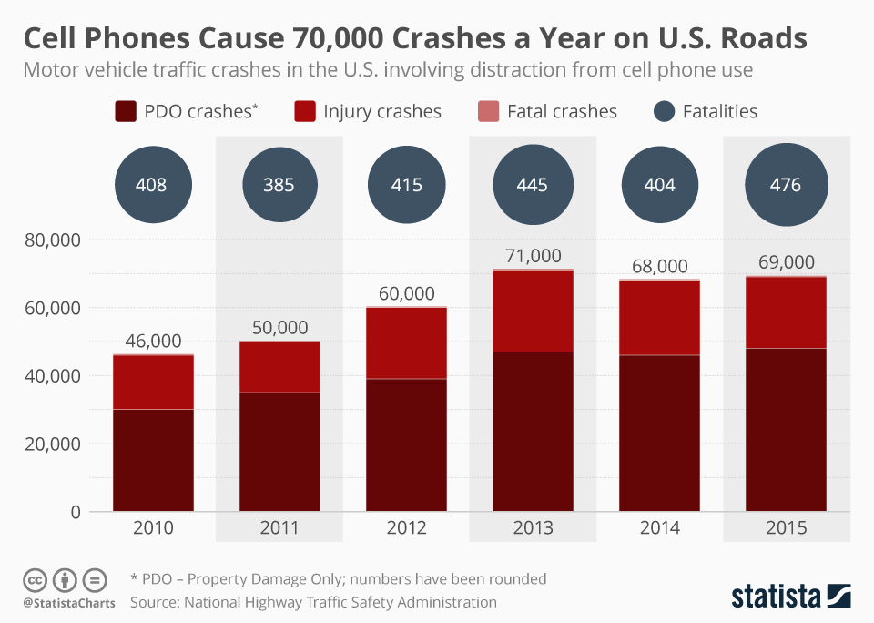 How Many Car Accidents Are Caused by Cell Phones?