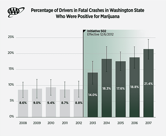 How Many Car Accidents Are Caused by Weed?