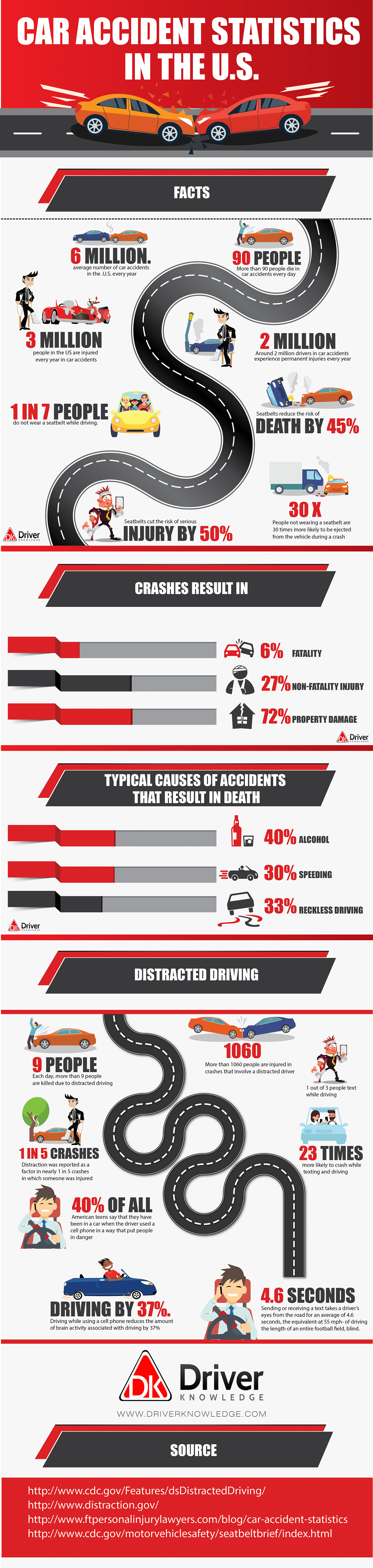 How Many Car Accidents Happen Close To Home