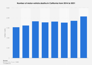 How Many Car Accidents Per Day in California?