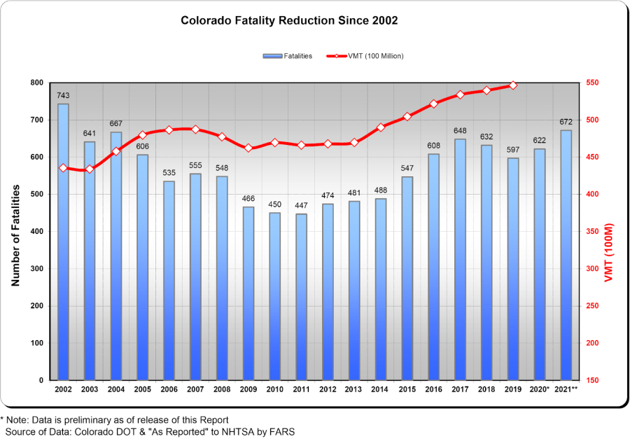 How Many Car Accidents Per Day in Colorado?