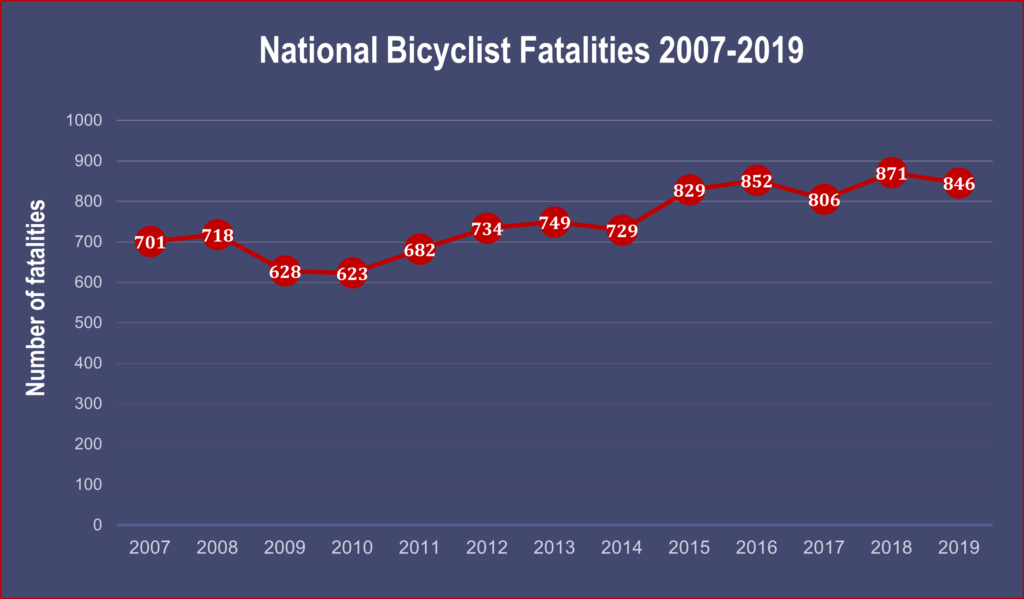 How Many Kids Die in Bike Accidents Every Year?