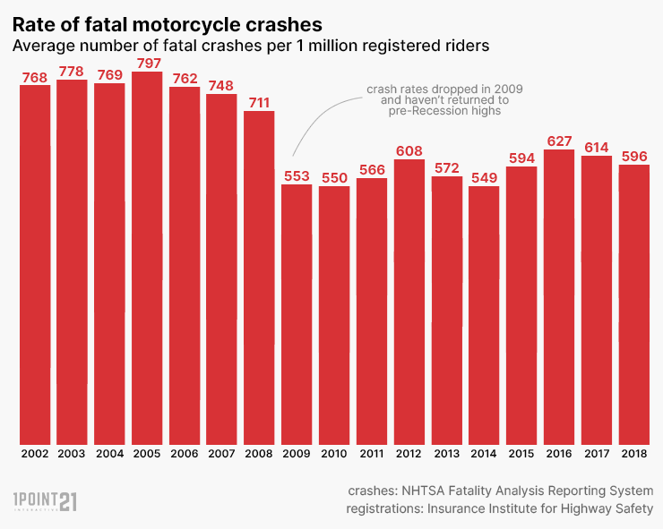 How Many Motorcycle Accidents Happen a Year?