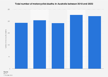 How Many Motorcycle Accidents Per Year in Australia?