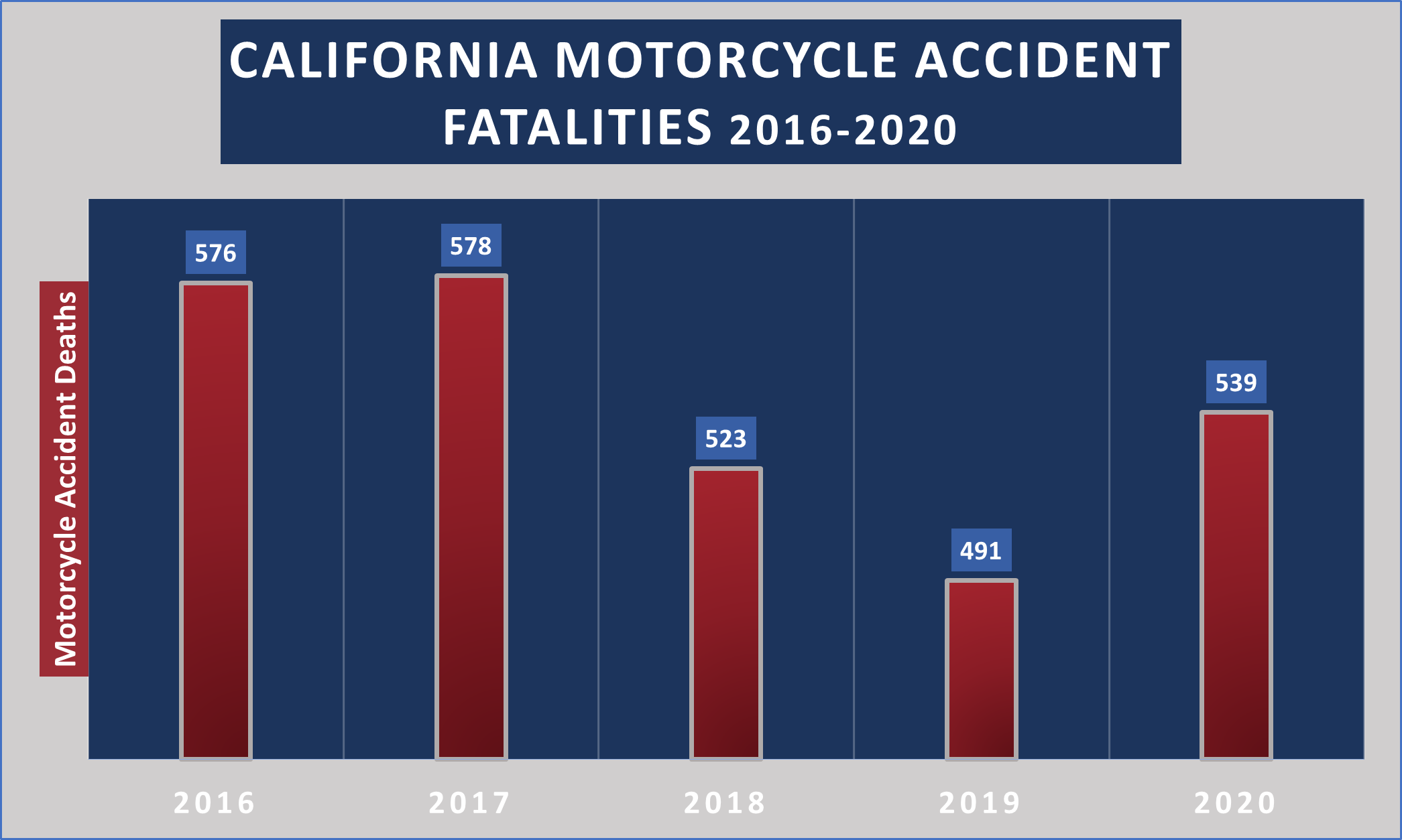 How Many Motorcycle Accidents Per Year in California?