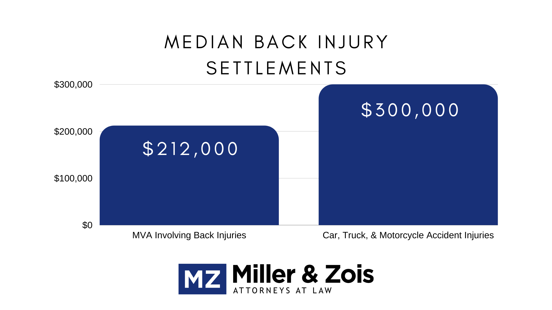 How Much for Back Injury in Car Accident?