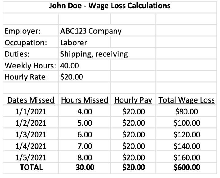 How to Calculate Loss of Earnings for Personal Injury?