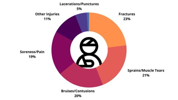 lift truck accidents 2 600x338 1