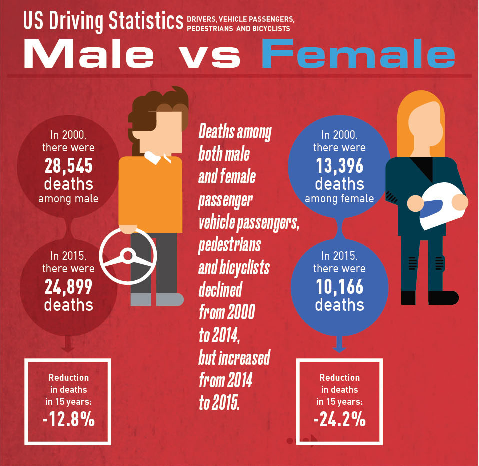 Male Vs Female Car Accident Statistics