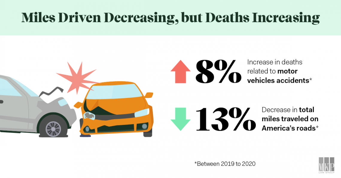 miles driven decreasing deaths increasing 606daddea3169 1140x596 1