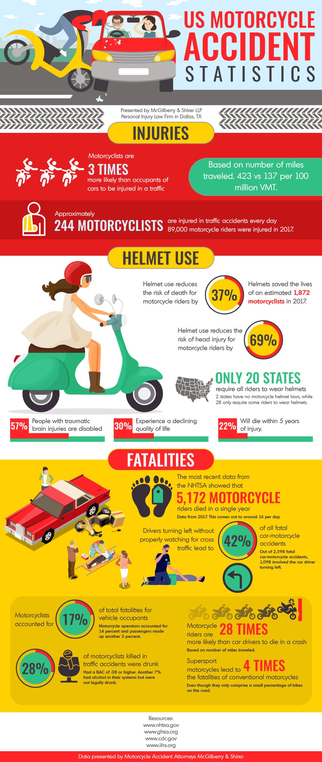 motorcycle accident statistics us large scaled