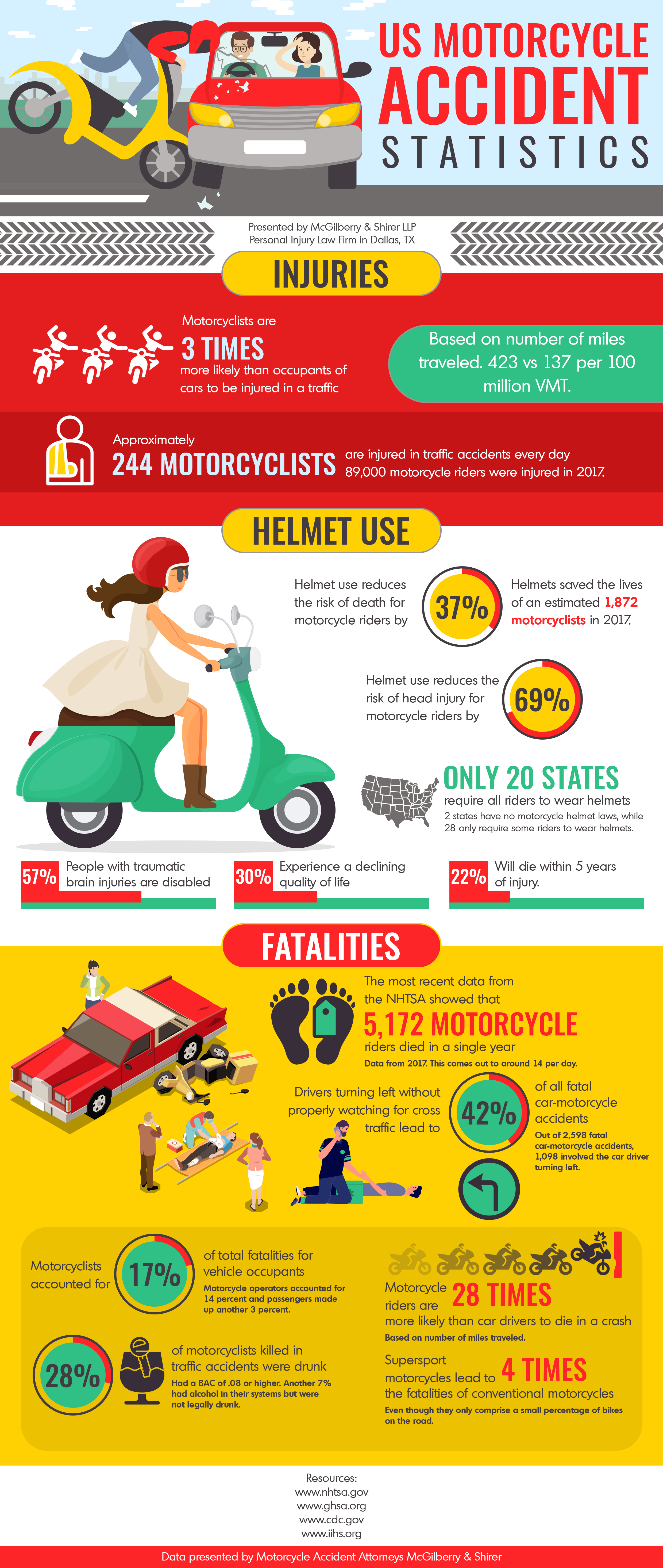 Motorcycle Vs Scooter Accident Statistics