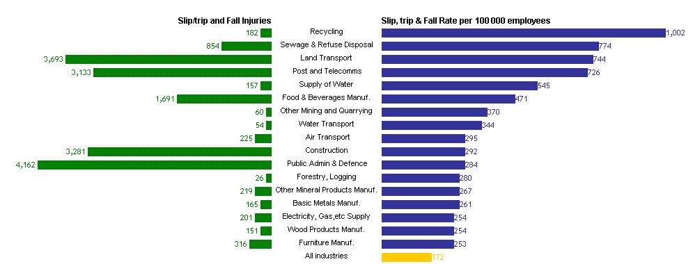 slips trips falls chart