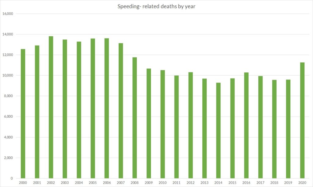 speed related deaths per year 1024x612 1