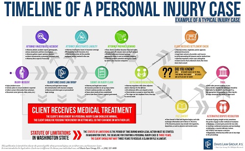 timeline of personal injury legal claims process