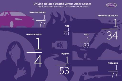 What Are My Chances of Dying in a Car Accident?