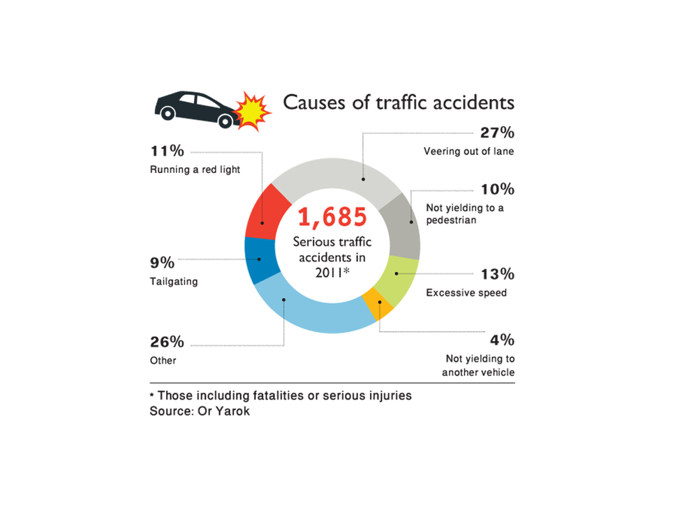 What Causes Car Accidents Statistics?