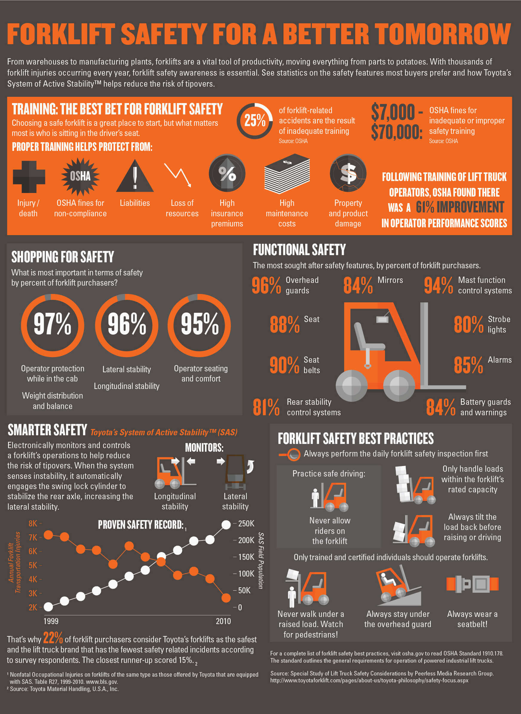 What is the Number One Cause of Lift Truck Accidents?