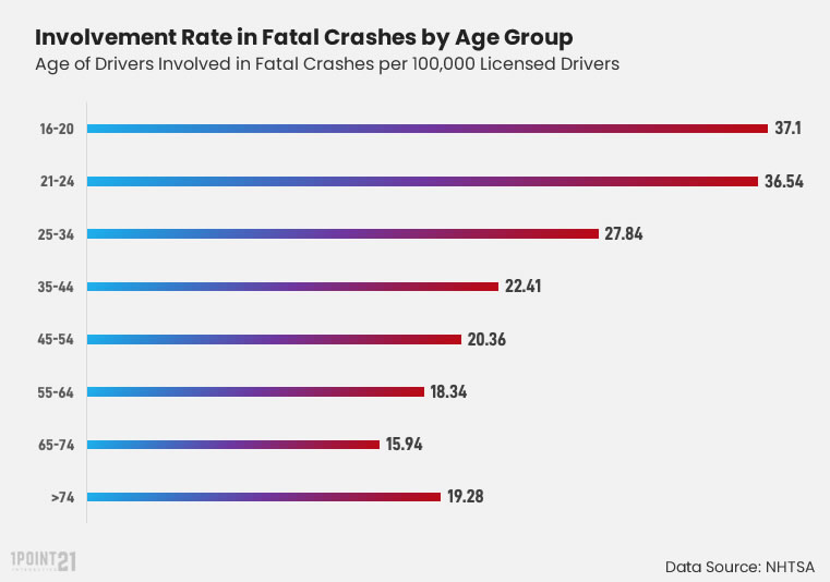 What Percent of 16 Year Olds Get in Car Accidents?