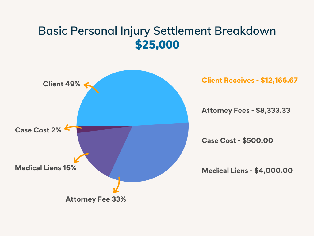 What Percentage Do Lawyers Take for Personal Injury?