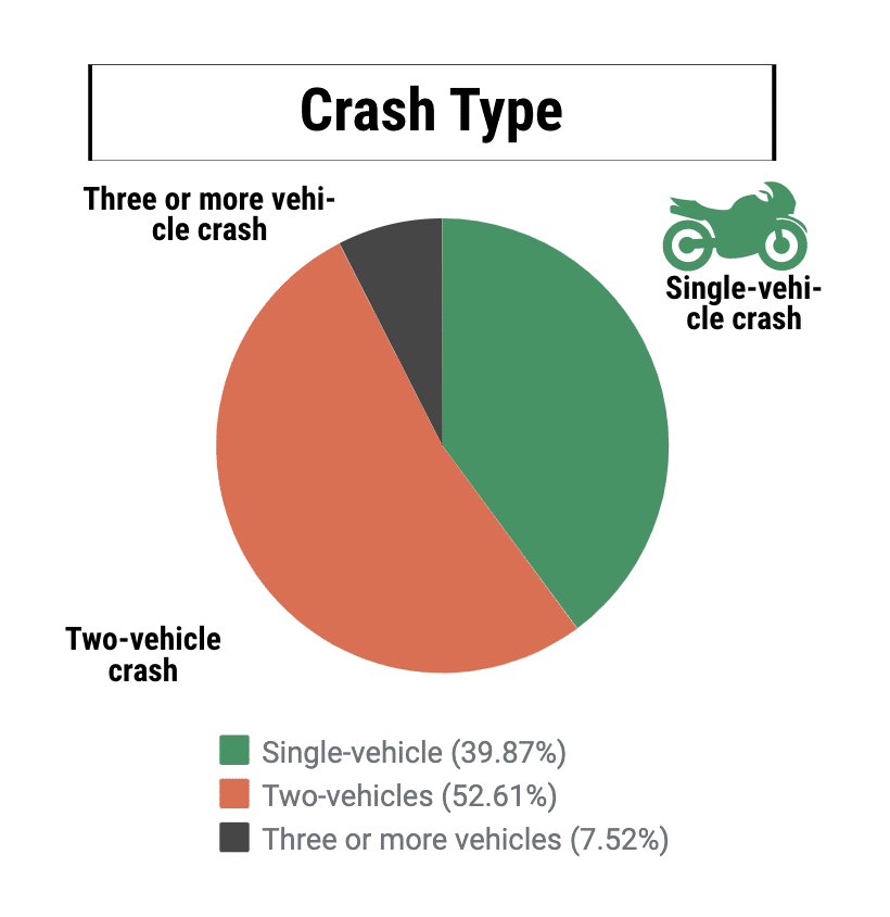 What Percentage of Motorcycle Accidents Are Single Vehicle?