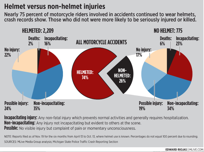 What Percentage of Motorcycle Accidents Involve the Helmet?