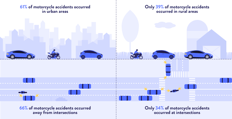 What Percentage of Motorcycle Accidents Occur at Intersections?