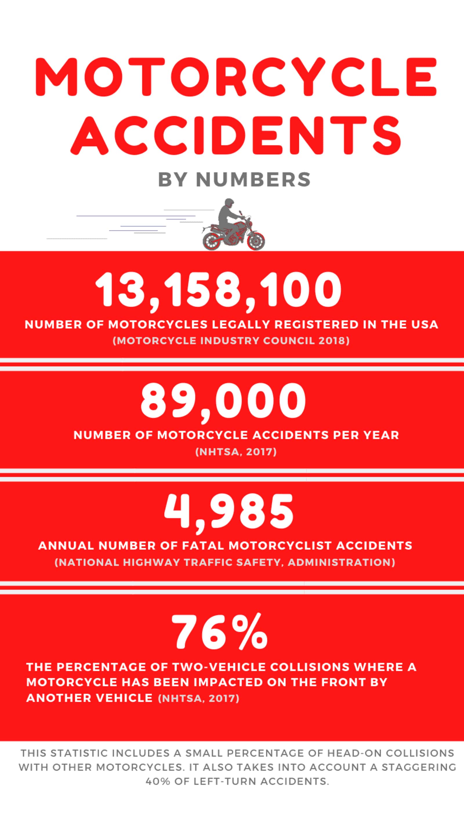 What Percentage of Motorcycle Drivers Get in Accidents?