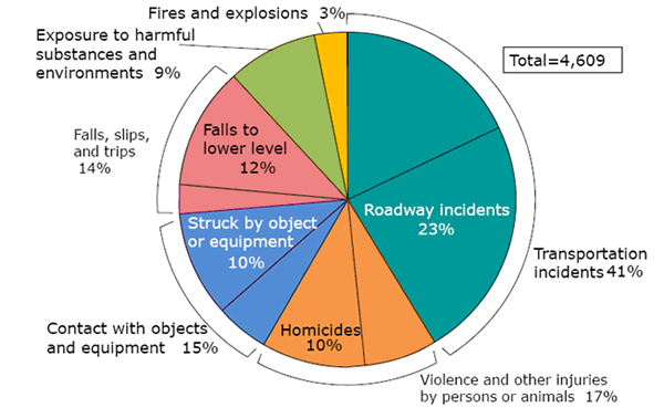 What Percentage of Workplace Accidents Are Slips Trips and Falls?