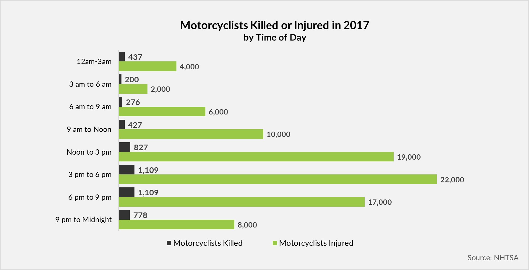 What Time of Day Do Most Bike Accidents Occur?