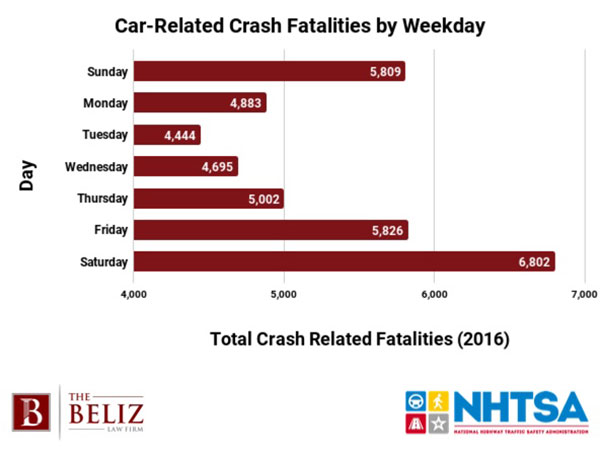 What Time of Day Do Most Car Accidents Happen?