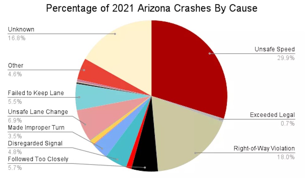 How Many Car Accidents Per Day In Arizona